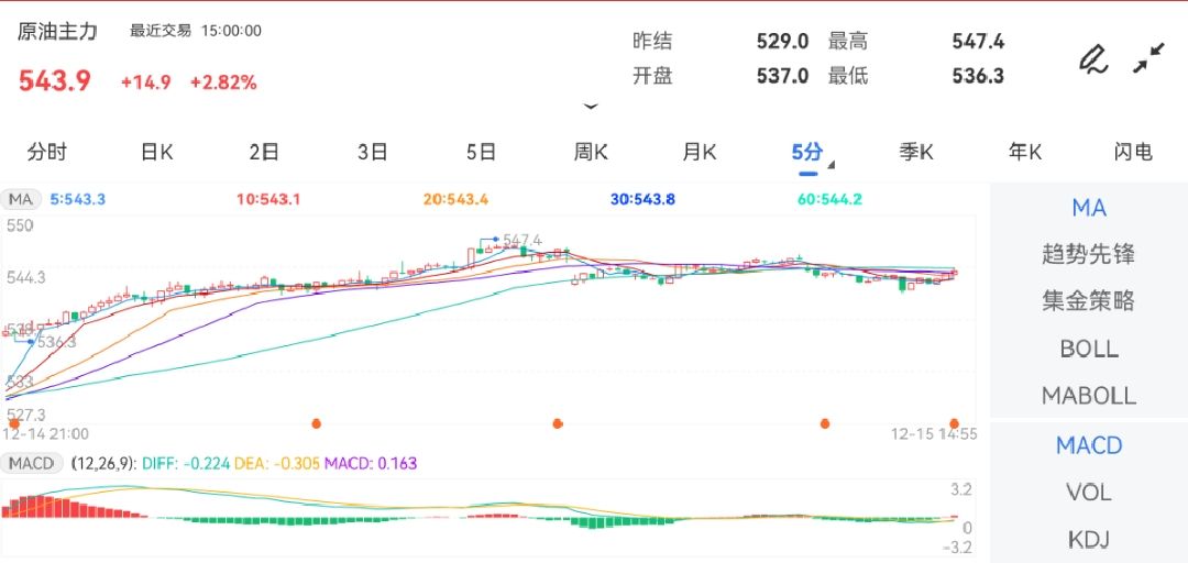 其中碳酸锂主力涨近4%Monday,December18,2023