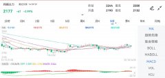 其中纯碱期货维持震荡偏弱走势12/20/2023手机版免费模拟期货