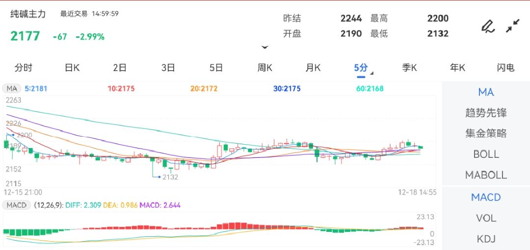 其中纯碱期货维持震荡偏弱走势12/20/2023手机版免费模拟期货