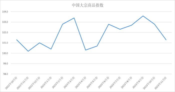 增速较上月提高0.6个百分点；原煤、有色、化工和汽车供应量均有所增加，大宗商品是哪些