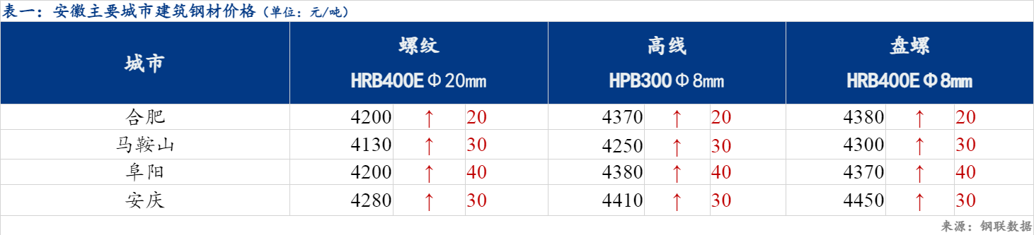 国际原油期货今日安徽区域建材价格小幅上涨