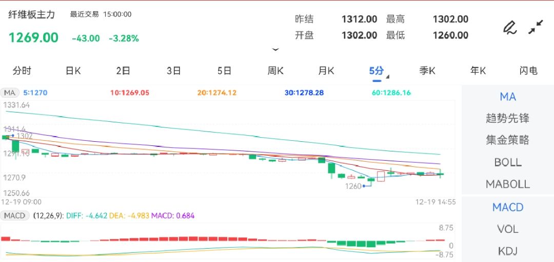 涨跌幅：-3.28%Monday,December25,2023