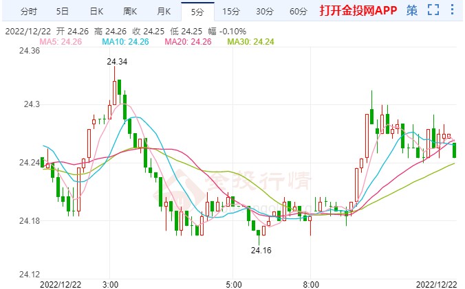 纽约黄金期货价格周五收跌商品期货交易白银