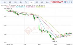 白银期货走势图今日投机者将CBOT美国2年期国债期货净空头头寸减少25781手至1265083手