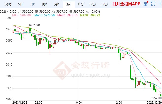 黄金行情分析软件通过量478.59万吨