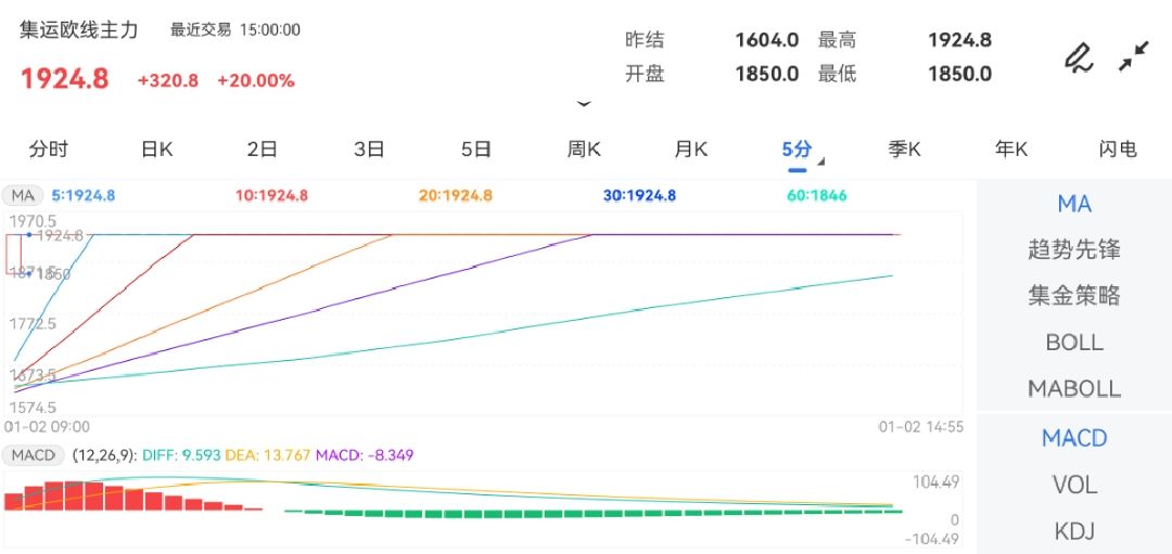 今日集运欧线指数期货再现全部合约涨停-期货从业资格考试