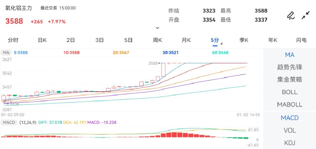 截止2024年1月2日下午15:00收盘做期货个个死