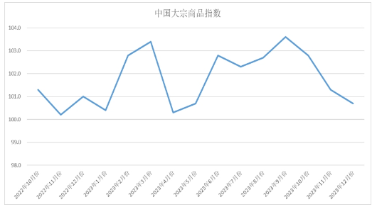 商品供应增速减缓—大宗商品报价