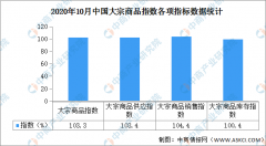 国家大宗商品较10月中旬日均增加约13万吨