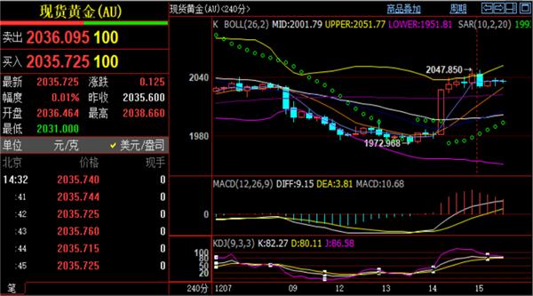 御姐析金：1.5非农黄金，国际黄金价格