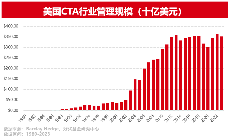 中国期货市场发展史Dunn和Hargitt以商品交易顾问的身份开始管理期货账户