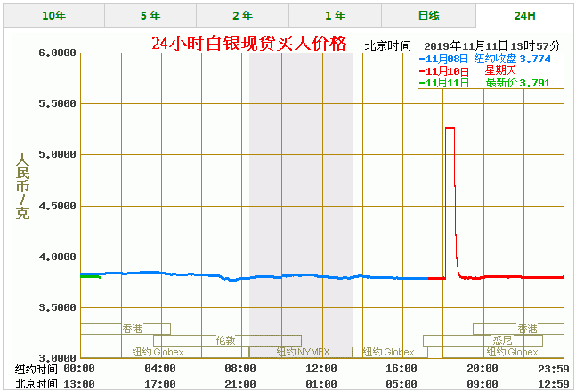 之后自该点略微有所反弹融通金贵金属行情