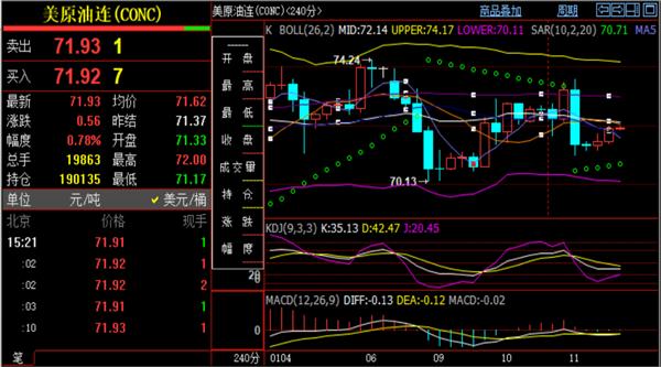 wti原油价格实时支撑方面留意凌晨低点71关口