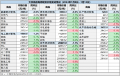 本表所示大宗商品价格（类别与产品规格说明见附表）为以人民币计价的现货价格（包含流通费用、利润和税费等）Monday,January15,2024