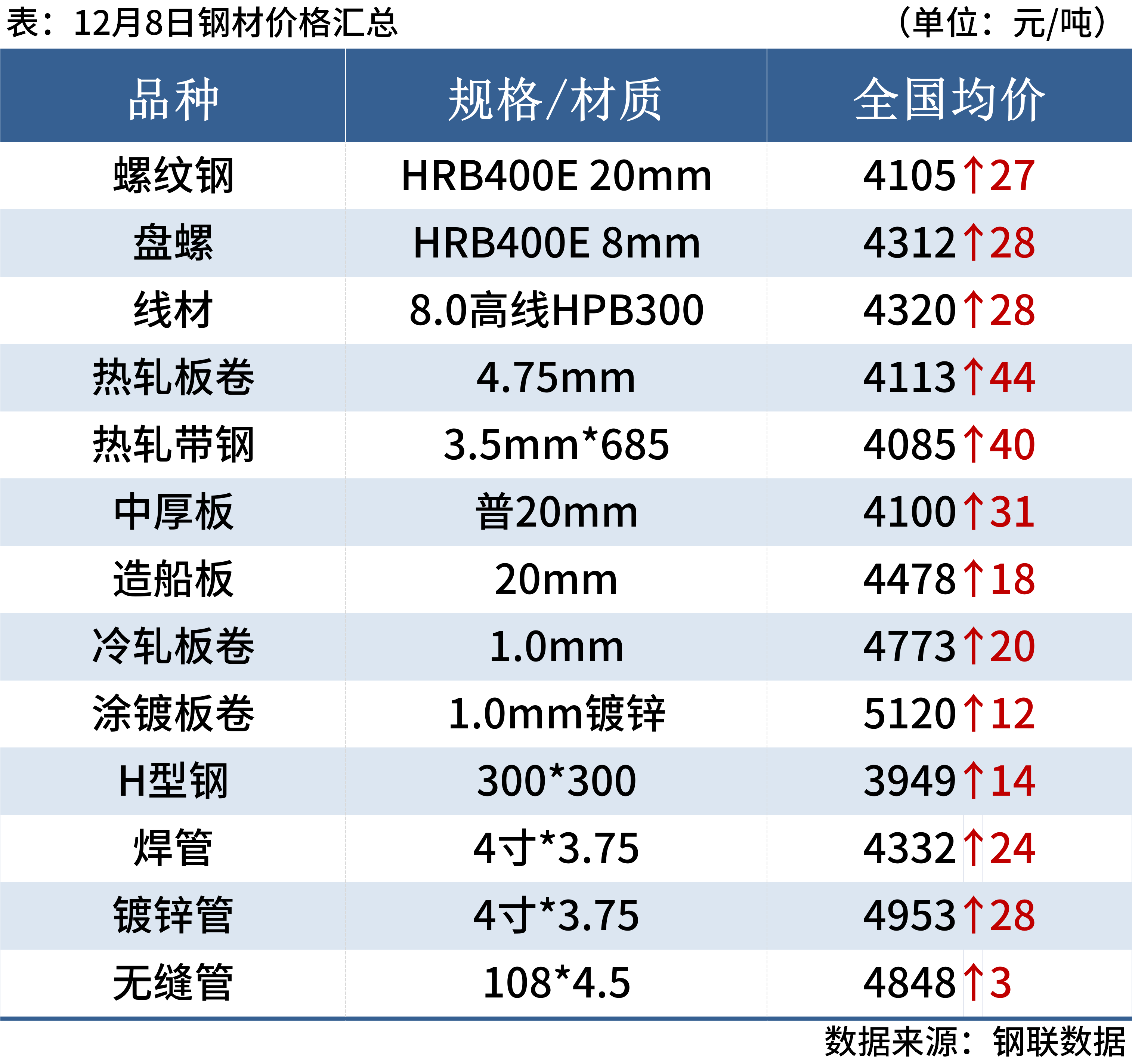 黄金价格今天报价区域内钢厂按需补库为主