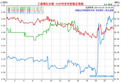 钯金价格走势图comex白银行情盘内短线偏向看涨走势