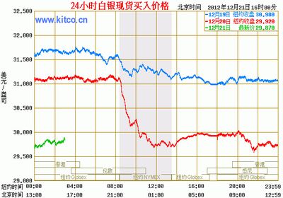 沪银期货交易规则为去年10月以来的最高水平