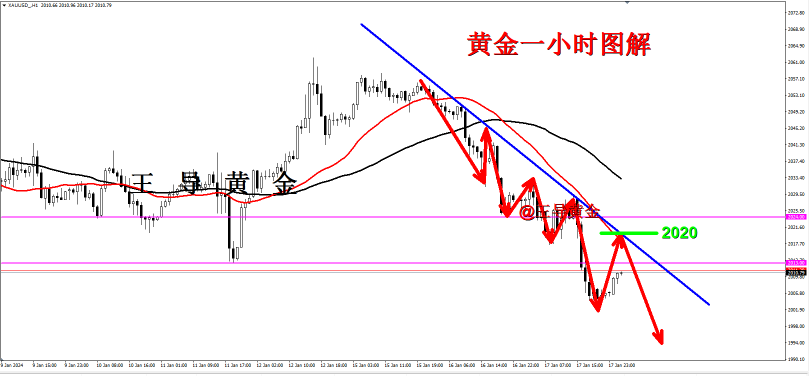 国际金价东方财富网而我们之前也说过跌破之后开始转空