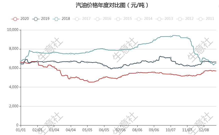 致使成品油需求低迷；再是原油价格低至40美元/桶的地板价之下原油期货周报