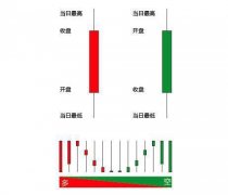 k线图入门基础知识不同的形态显示出不同意义