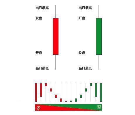 k线图入门基础知识不同的形态显示出不同意义