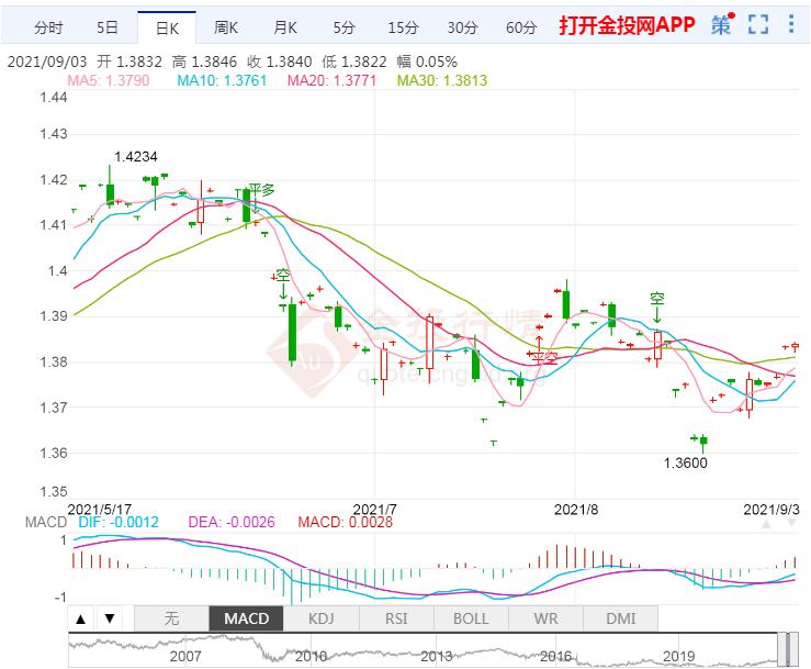 从零开始学编程外汇k线图有哪几种?都是什么?大家全都知道了吗?今天小编就给大家介绍一下外汇k线图有哪几种类型？