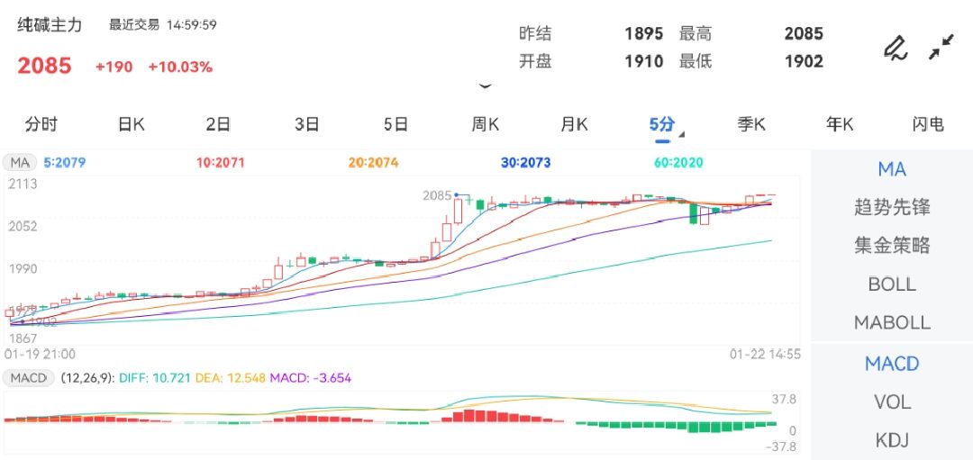 最高价：2085Tuesday,January23,2024从5万赚40亿期货