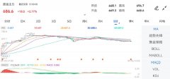 沥青主力上涨2.24%，wti原油