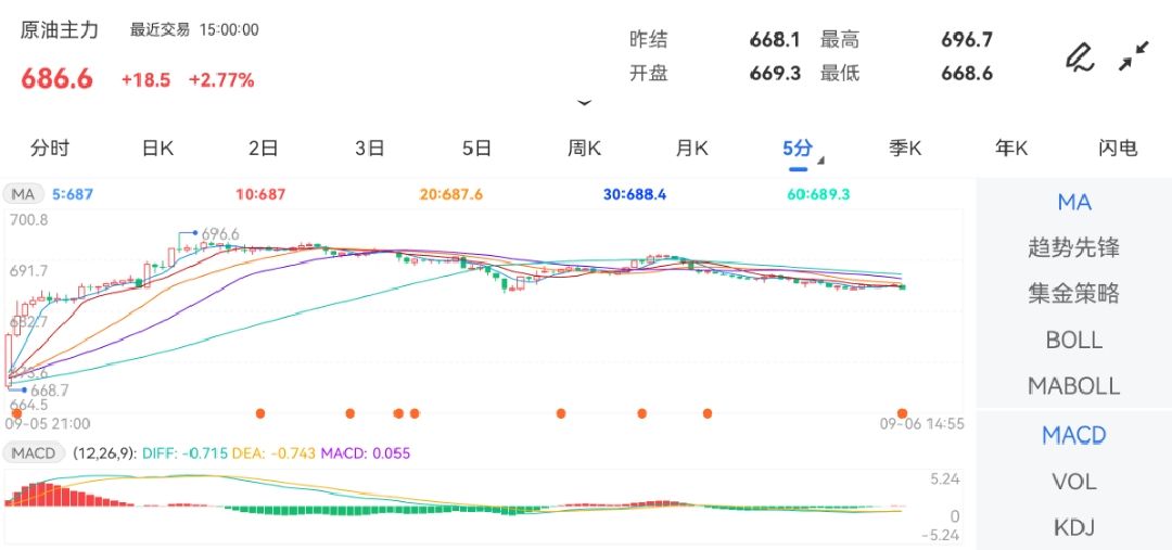 沥青主力上涨2.24%，wti原油