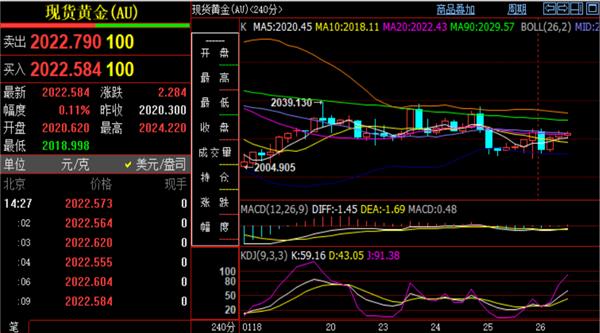 黄金期货实时交易4小时图形中已经连续收录2根阴K线