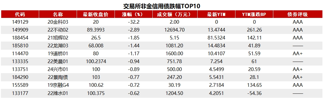 今日交易所市场非金信用债跌幅排行前五的分别是：20金科03、22不动02、21旭辉02、22龙湖03、19道桥01Monday,January29,2024