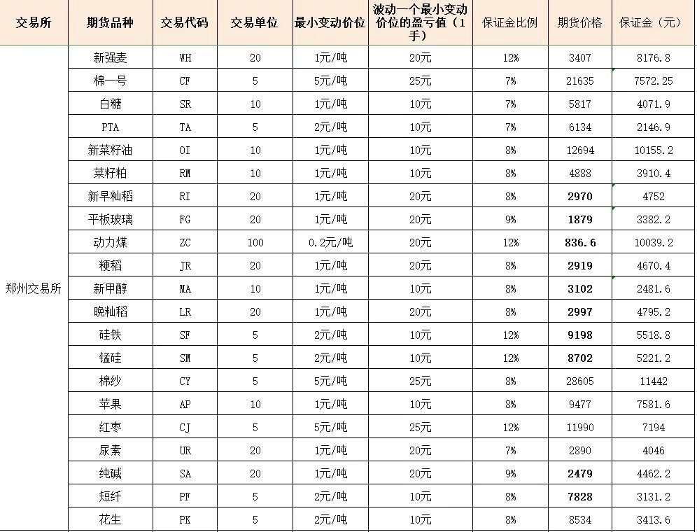 做期货重点从以下四点多多考虑：手续费、保证金、交易通道、服务综合评判Wednesday,January31,2024