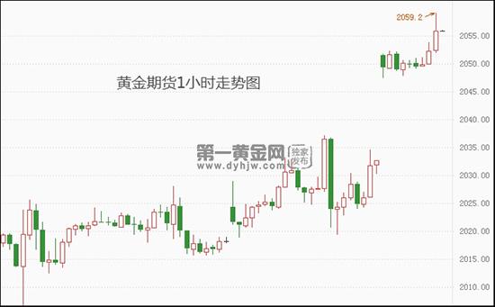 截至发稿暂报2055.9美元/盎司—黄金期货大佬