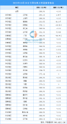 大宗商品行情网2023年9月中国原木及锯材进口数据统计分析：累计进口额超100亿美元