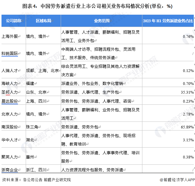 我国劳务派遣行业上市公司主要通过与各地政府或产业园区签署战略合作协议、在多地设立全资或合资公司的方式来发展业务布局Wednesday,February7,2024