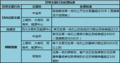 可能影响期货交易价格或者误导期货市场其他参与者进行期货交易的行为；期货信息最好的网站