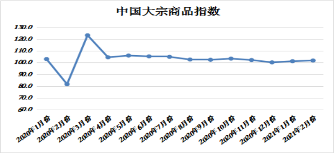 指数均采用加权综合指数方法？大宗商品大全