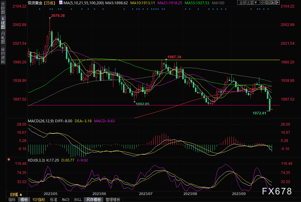 comex黄金实时收报1874.82美元/盎司