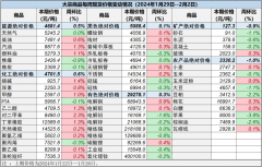 调查的地区覆盖全国（除港澳台外）各省、自治区和直辖市大宗商品是什么东西