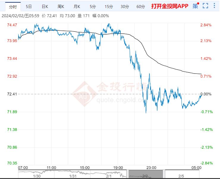 wti原油期货价格其中WTI3月原油期货全周累计下跌7.34%