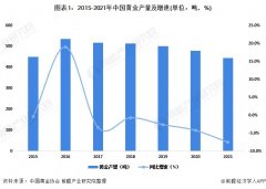 国内黄金矿山产量下降？国内黄金期货交易