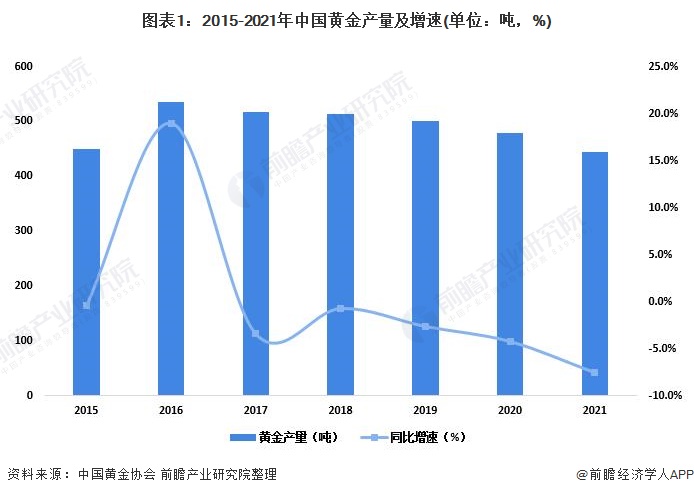 国内黄金矿山产量下降？国内黄金期货交易