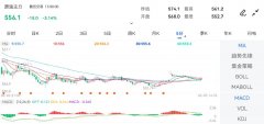 最高价：561.2，外盘期货行情