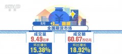 8月全国期货市场成交量为9.49亿手Monday,February19,2024外盘期货交易平台