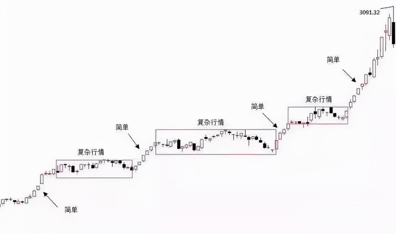 从而判断市场运动方向的变化2/20/2024期货基础知识题库