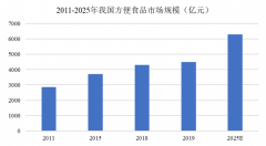 期货市场的起源中国方便面市场零售均价呈现较为显著的逐年上升趋势