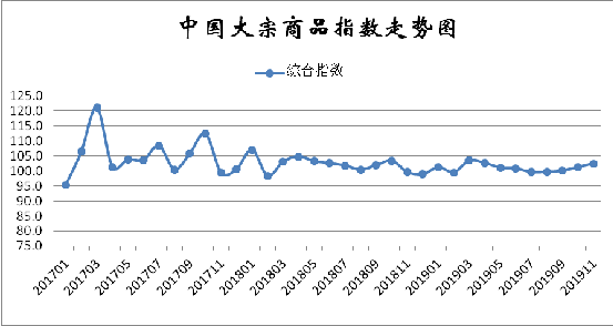 海运大宗商品对行业中不同品种、不同经营主体、不同区域分别设立相关指数