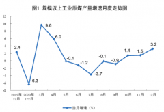 增速比上月加快1.9个百分点；日产6.0亿立方米3/2/2024原油期货k线走势图