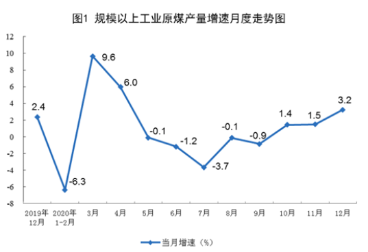 增速比上月加快1.9个百分点；日产6.0亿立方米3/2/2024原油期货k线走势图