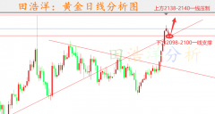 两个交易日黄金2038直接涨到了2119Wednesday,March6,2024